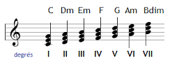 Notation des accords – Chiffrage