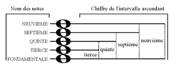 Harmonie - théorie de la musique - pratique du piano de 10 min 