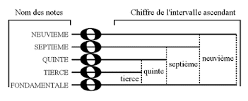 Les 4 triades de base : majeure, mineure, diminuée, augmentée