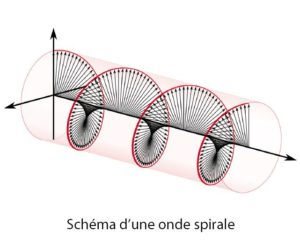 ondes scalaires, schema d'une onde spirale - david bonnin pianiste